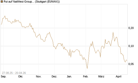 Put auf NatWest Group [Société Générale Effekten GmbH] Chart