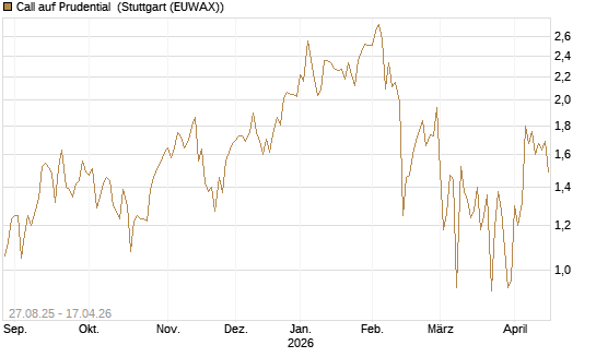 Call auf Prudential [Société Générale Effekten GmbH] Chart