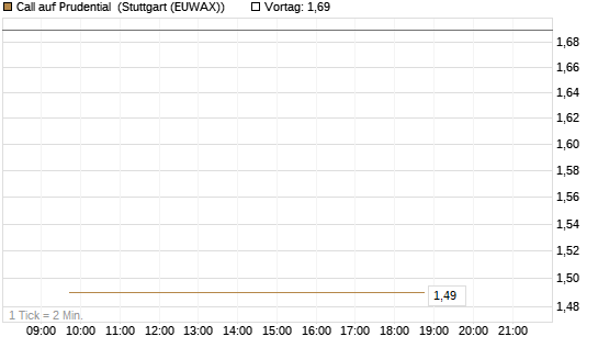 Call auf Prudential [Société Générale Effekten GmbH] Chart