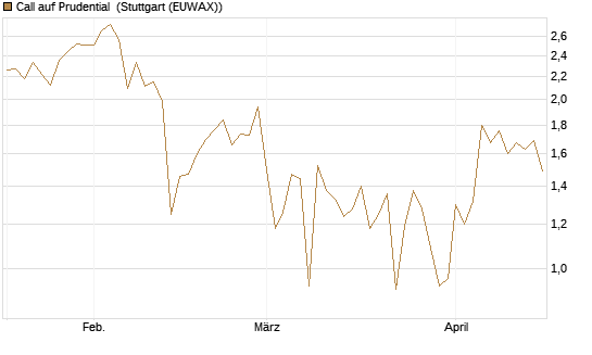 Call auf Prudential [Société Générale Effekten GmbH] Chart