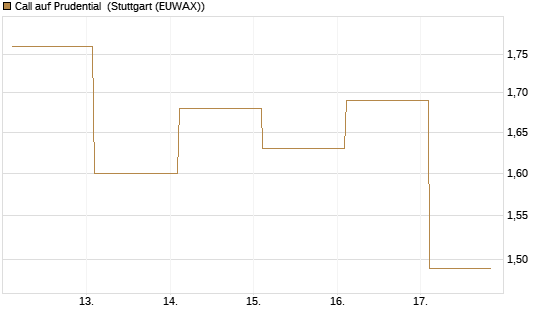 Call auf Prudential [Société Générale Effekten GmbH] Chart