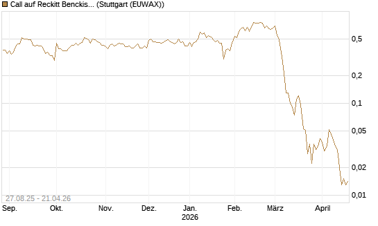 Call auf Reckitt Benckiser [Société Générale Effekten GmbH] Chart