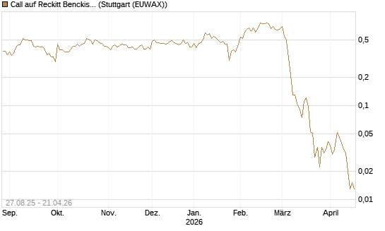 Call auf Reckitt Benckiser [Société Générale Effekten GmbH] Chart