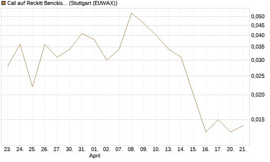 Call auf Reckitt Benckiser [Société Générale Effekten GmbH] Chart