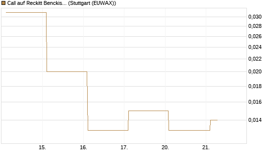 Call auf Reckitt Benckiser [Société Générale Effekten GmbH] Chart