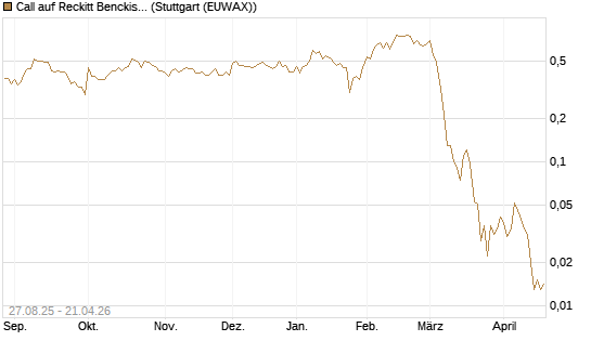 Call auf Reckitt Benckiser [Société Générale Effekten GmbH] Chart