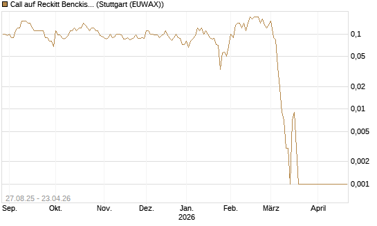 Call auf Reckitt Benckiser [Société Générale Effekten GmbH] Chart