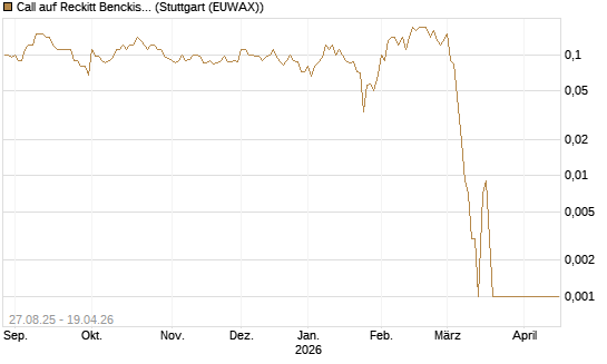 Call auf Reckitt Benckiser [Société Générale Effekten GmbH] Chart