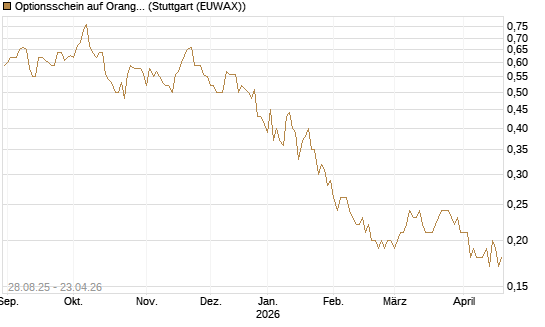 Optionsschein auf Orange [Goldman Sachs Bank Europe SE] Chart