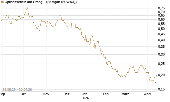Optionsschein auf Orange [Goldman Sachs Bank Europe SE] Chart