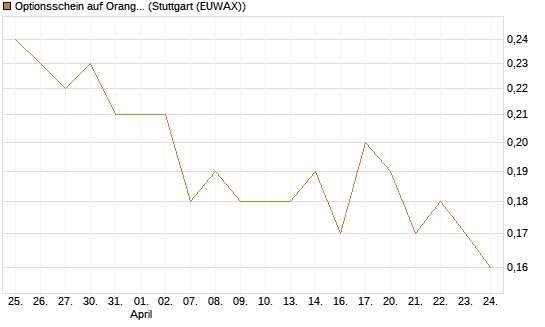 Optionsschein auf Orange [Goldman Sachs Bank Europe SE] Chart