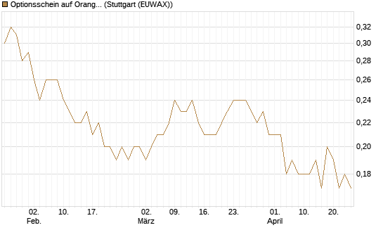 Optionsschein auf Orange [Goldman Sachs Bank Europe SE] Chart