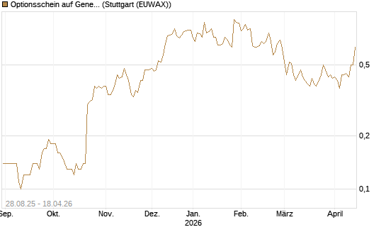 Optionsschein auf General Motors [Goldman Sachs Bank Europe SE] Chart