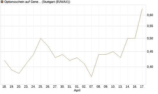Optionsschein auf General Motors [Goldman Sachs Bank Europe SE] Chart