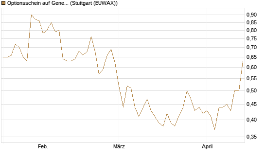 Optionsschein auf General Motors [Goldman Sachs Bank Europe SE] Chart