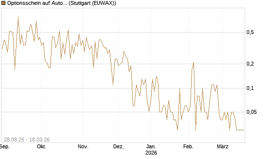 Optionsschein auf AutoZone [Goldman Sachs Bank Europe SE] Chart