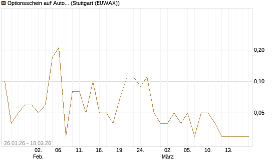 Optionsschein auf AutoZone [Goldman Sachs Bank Europe SE] Chart