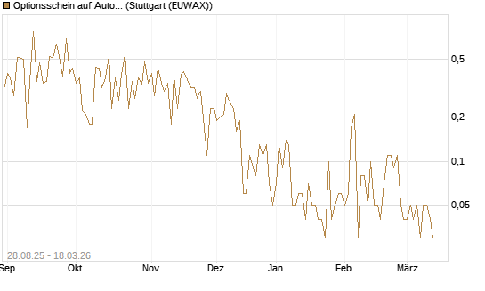 Optionsschein auf AutoZone [Goldman Sachs Bank Europe SE] Chart