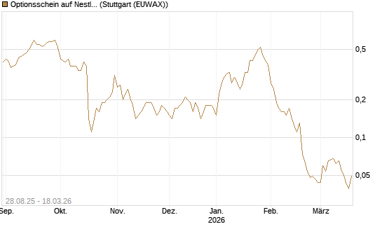 Optionsschein auf Nestle [Goldman Sachs Bank Europe SE] Chart