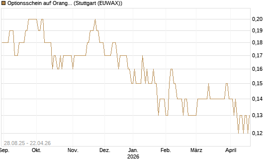 Optionsschein auf Orange [Goldman Sachs Bank Europe SE] Chart