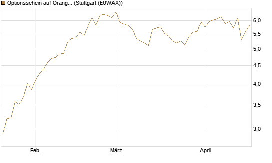 Optionsschein auf Orange [Goldman Sachs Bank Europe SE] Chart