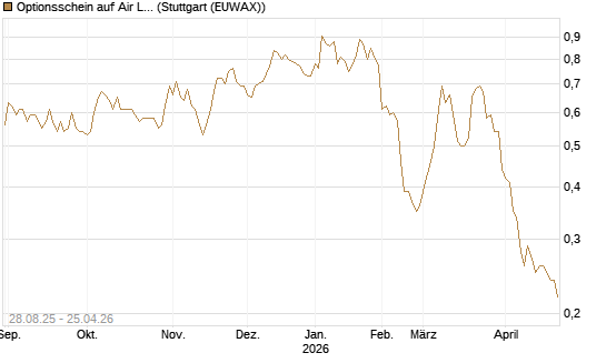 Optionsschein auf Air Liquide [Goldman Sachs Bank Europe SE] Chart