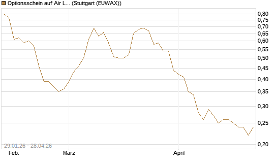 Optionsschein auf Air Liquide [Goldman Sachs Bank Europe SE] Chart