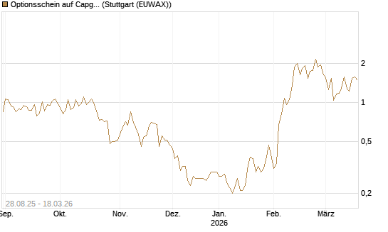 Optionsschein auf Capgemini [Goldman Sachs Bank Europe SE] Chart