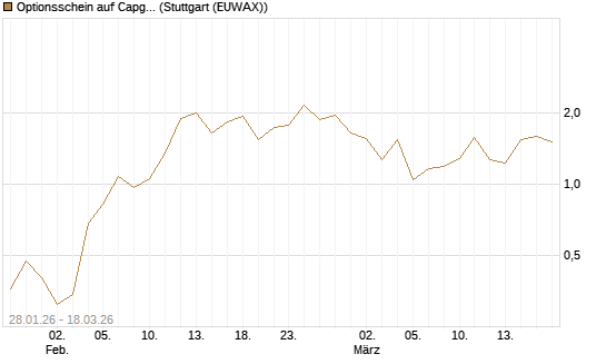 Optionsschein auf Capgemini [Goldman Sachs Bank Europe SE] Chart