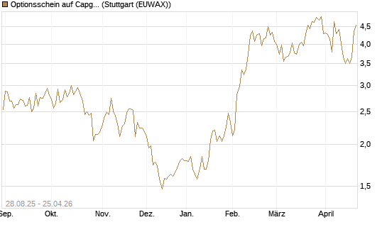 Optionsschein auf Capgemini [Goldman Sachs Bank Europe SE] Chart