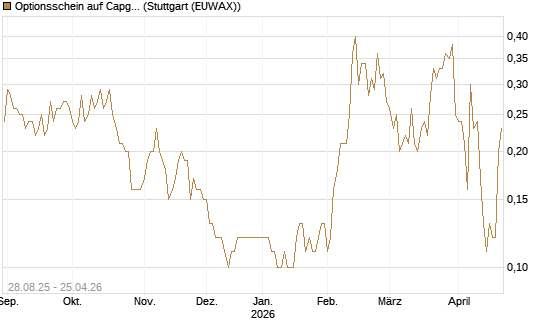 Optionsschein auf Capgemini [Goldman Sachs Bank Europe SE] Chart