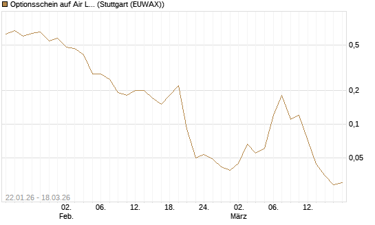 Optionsschein auf Air Liquide [Goldman Sachs Bank Europe SE] Chart