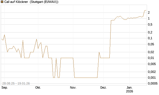 Call auf Klöckner [UniCredit Bank GmbH] Chart
