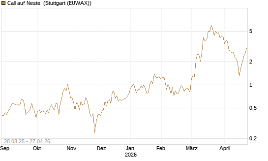 Call auf Neste [UniCredit Bank GmbH] Chart