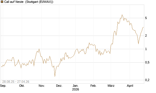 Call auf Neste [UniCredit Bank GmbH] Chart