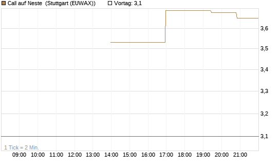 Call auf Neste [UniCredit Bank GmbH] Chart