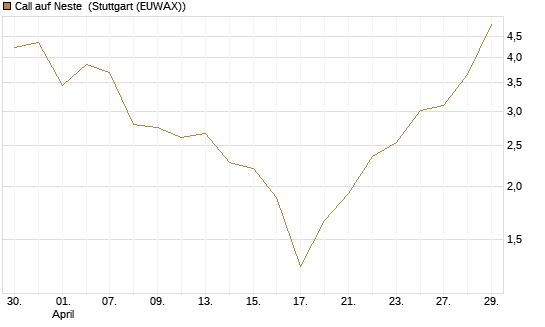Call auf Neste [UniCredit Bank GmbH] Chart