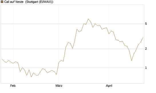 Call auf Neste [UniCredit Bank GmbH] Chart
