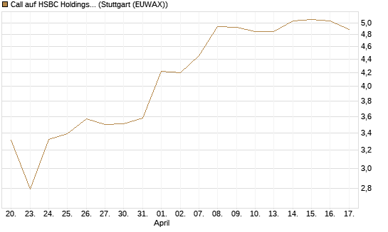 Call auf HSBC Holdings [Société Générale Effekten GmbH] Chart