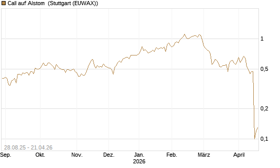 Call auf Alstom [Société Générale Effekten GmbH] Chart