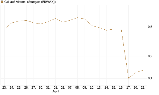 Call auf Alstom [Société Générale Effekten GmbH] Chart