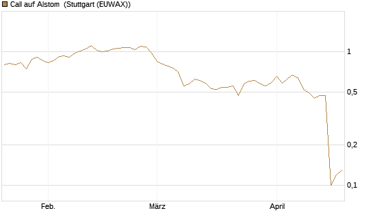 Call auf Alstom [Société Générale Effekten GmbH] Chart