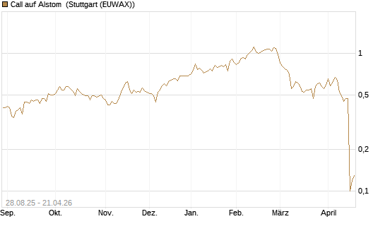 Call auf Alstom [Société Générale Effekten GmbH] Chart