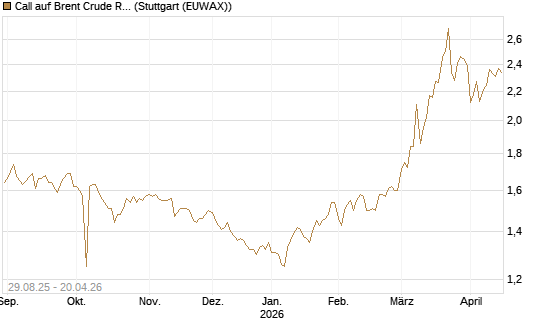 Call auf Brent Crude Rohöl ICE 12/27 [Société Générale Effekten GmbH] Chart