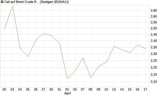 Call auf Brent Crude Rohöl ICE 12/27 [Société Générale Effekten GmbH] Chart
