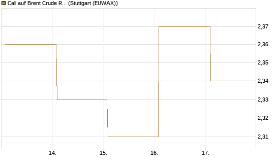 Call auf Brent Crude Rohöl ICE 12/27 [Société Générale Effekten GmbH] Chart