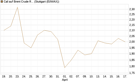 Call auf Brent Crude Rohöl ICE 12/27 [Société Générale Effekten GmbH] Chart