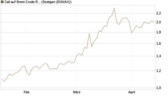 Call auf Brent Crude Rohöl ICE 12/27 [Société Générale Effekten GmbH] Chart