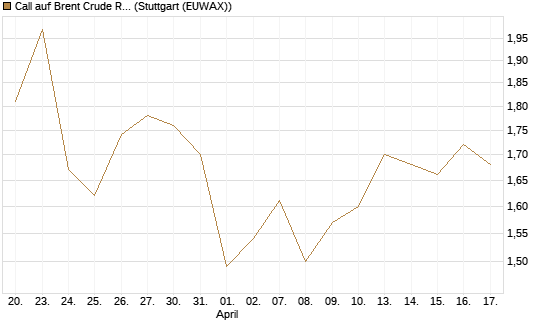Call auf Brent Crude Rohöl ICE 12/27 [Société Générale Effekten GmbH] Chart