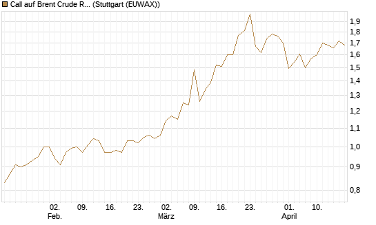 Call auf Brent Crude Rohöl ICE 12/27 [Société Générale Effekten GmbH] Chart